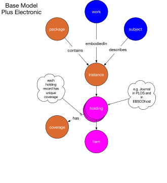 Holdings-Item model, electronic