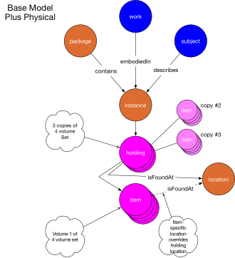 Holdings-Item model, physical