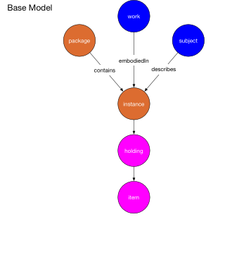 Holdings-Item model, base